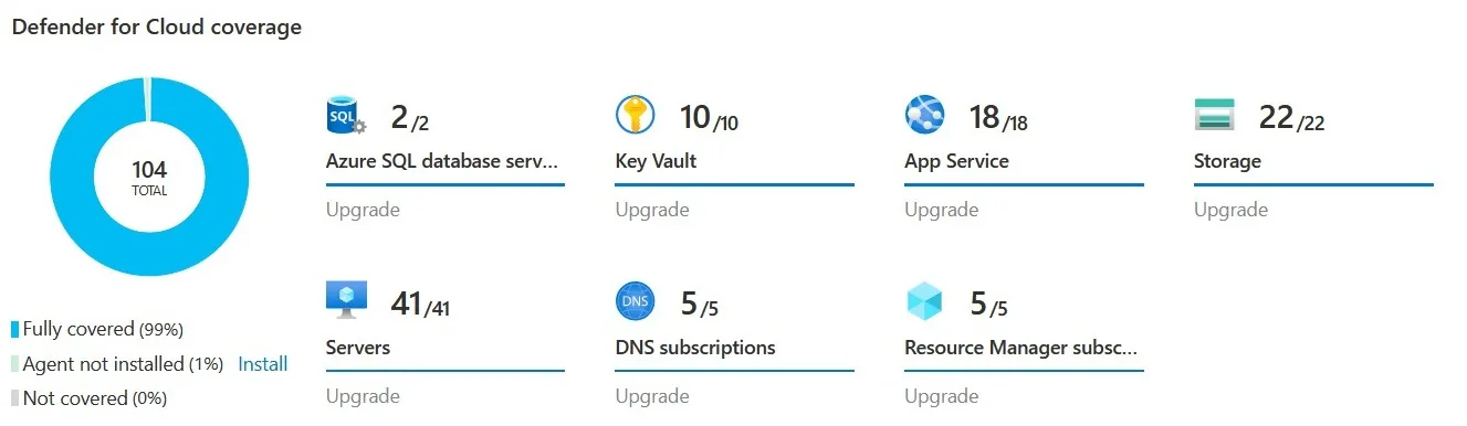 Defender for Cloud workload protections: a coverage donut and the counts of covered servers, databases, key vaults, app services, storage and DNS subscriptions