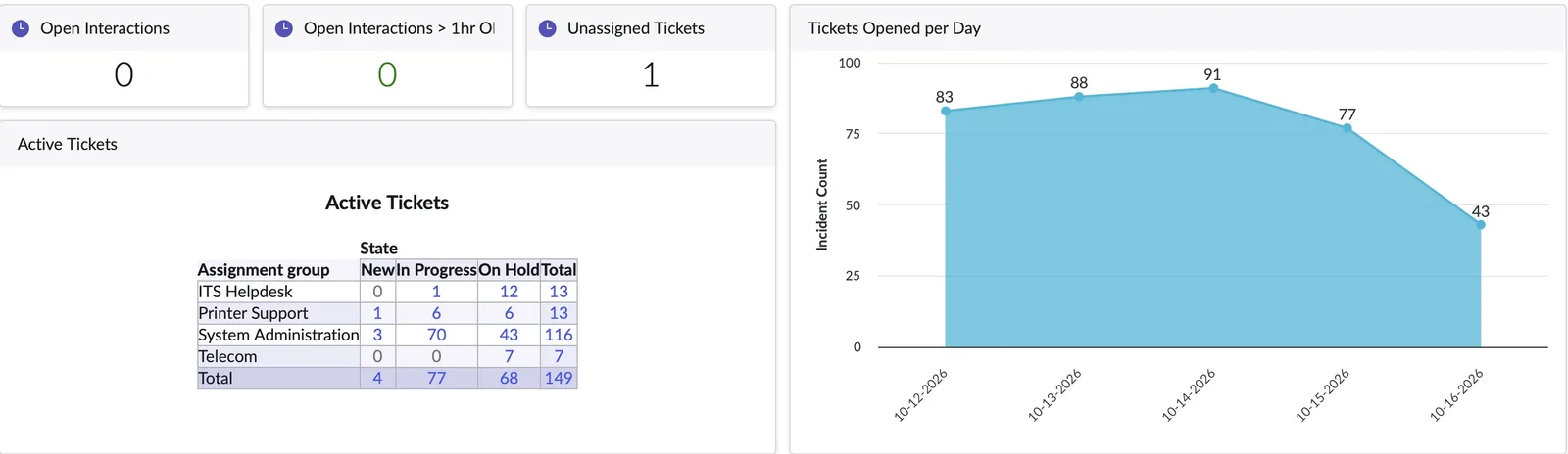 ServiceNow help desk dashboard: open interactions, unassigned tickets, active tickets by assignment group, and tickets opened per day