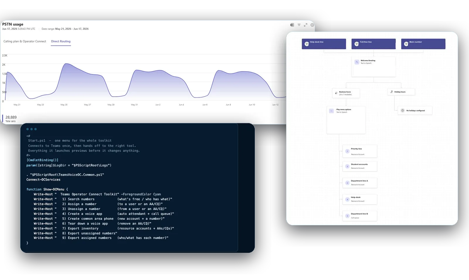 Three screens from the Teams Phone service we run: a four-week call volume report, the menu of our number and voice-app toolkit, and the call flow of a help desk auto attendant